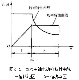 数控车床加工主轴调速方法