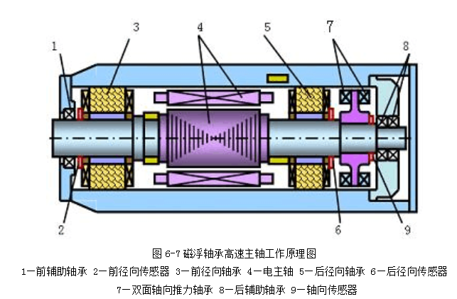 1,陶瓷轴承高速主轴工作原理图